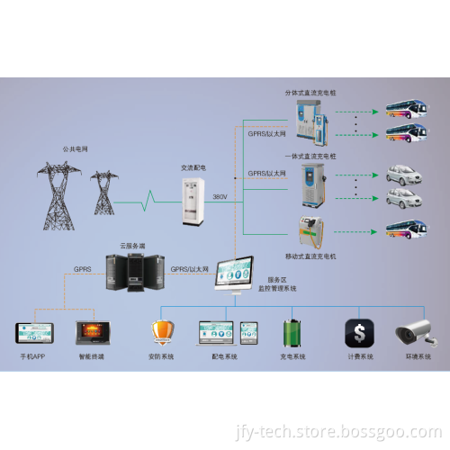 300kw EV Charge point, Split type intelligent DC fast charging pile,JFY CSF series